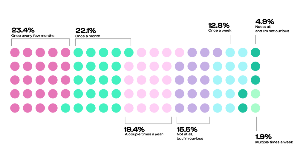 A dot graph that reads: Once every few months, 23.4%; Once a month 22.1%; A couple times a year 19.4%; Not at all but I'm curious 15.5%; Once a week 12.8%; Not at all, and I'm not curious 4.9%, Multiple times a week 1.9%