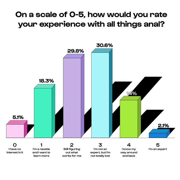 A bar graph that reads: On a scale of 0-5, how would you rate your experience with all things anal? 0- I have no interest 5.1%, 1- I'm a newbie and I want to learn more: 18.3%, 2- Still figuring out what works for me, 29.8%, 3- I'm not an expert, but I'm not totally lost: 30.6%, 4- I know my way around and back: 14%, 5- I'm an expert 2.1%