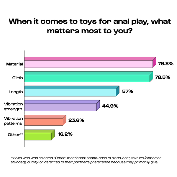 A bar graph that reads: when it comes to toys, what matters most to you? Material - 79.8%, Girth - 78.5%, Length - 57%, Vibration strength - 44.9%, Vibration patterns - 23.6%, Other - 16.2%