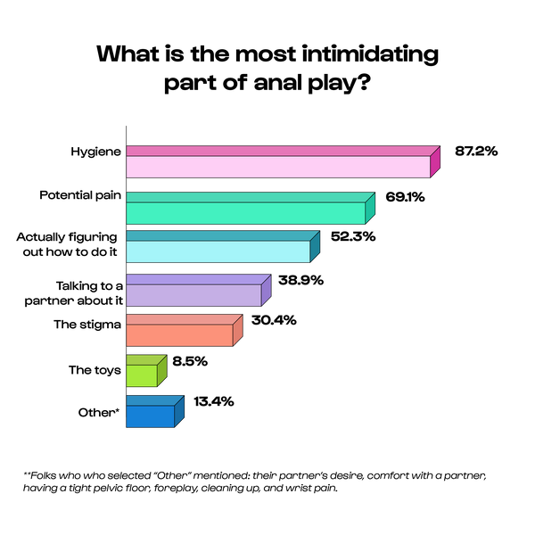 A bar graph that reads: What is the most intimidating part of anal play? Hygiene - 87.2%, Potential pain - 69.1%, Actually figuring out how to do it - 52.3%, Talking to a partner about it 38.9%, The stigma - 30.4%, The toys - 8.5%, Other - 13.4%
