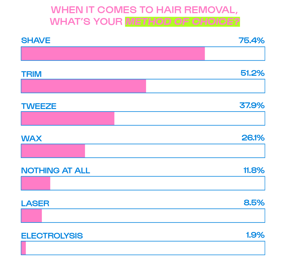 Hair removal method of choice