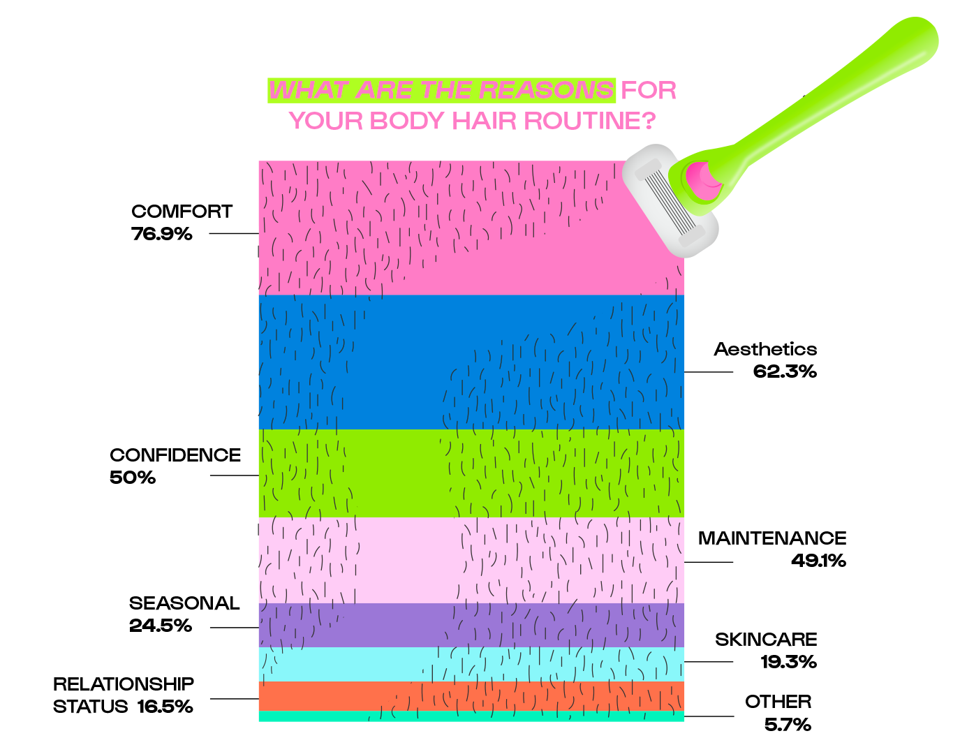 Hair removal top reasons