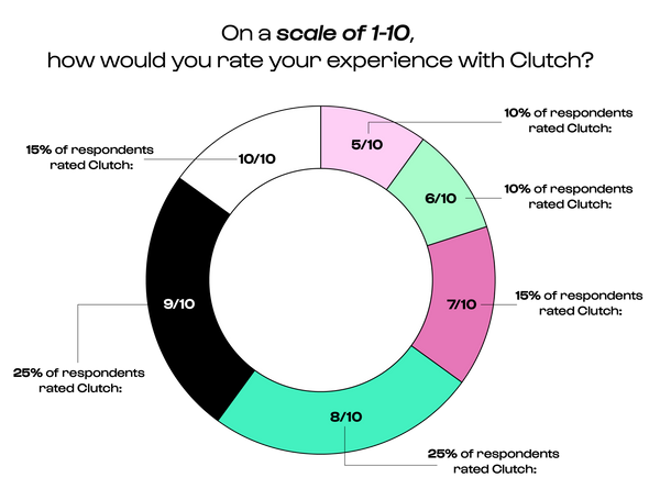 On a scale of 1-10: How would you rate your experience with Clutch?   15% of respondents rated Clutch 10/10 25% of respondents rated Clutch 9/10 25% of respondents rated Clutch 8/10 15% of respondents rated Clutch 7/10 20% of respondents rated Clutch less than 6/10