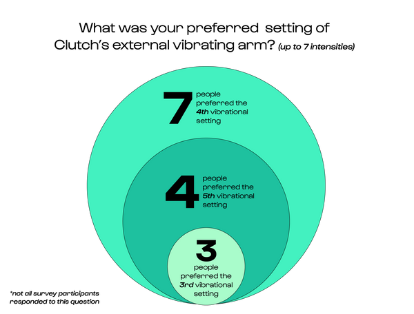 What was your preferred setting of Clutch’s external vibrating arm? (There are 7 intensities) 7 people preferred the 4rd vibrational setting 4 people preferred the 5th vibrational setting 3 people preferred the 3rd vibration setting