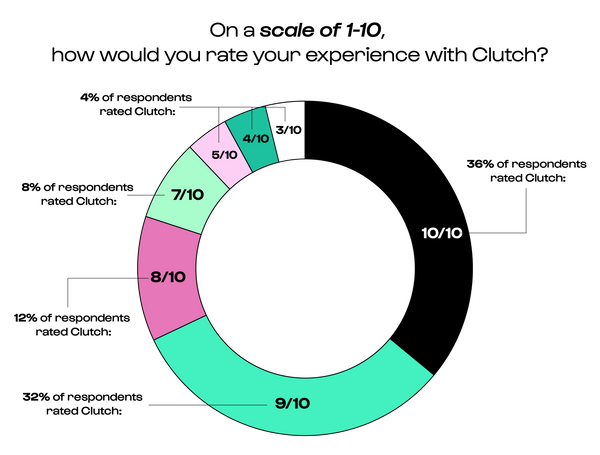 On a scale of 1-10: How would you rate your experience with Clutch? 36% of respondents rated Clutch 10/10 32% of respondents rated Clutch 9/10 12% of respondents rated Clutch 8/10 8% of respondents rated Clutch 7/10 4% of respondents rated Clutch less than 6/10