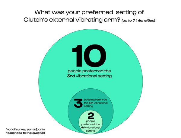 What was your preferred setting of Clutch’s external vibrating arm? (There are 7 intensities) 10 people out of 25 preferred the 3rd vibrational setting 3 people preferred the 5th vibrational setting 2 people preferred the 4th vibration setting