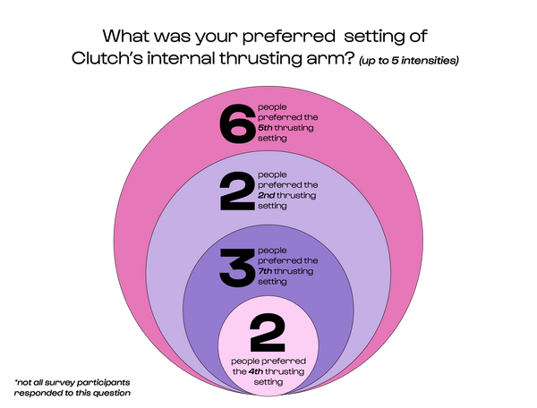 What was your preferred setting of Clutch’s internal thrusting arm? (Up to 5 intensities) 6 people preferred the 6th thrusting setting 2 people preferred the 2nd thrusting setting 3 people preferred the 7th thrusting setting 2 people preferred the 4th thrusting setting