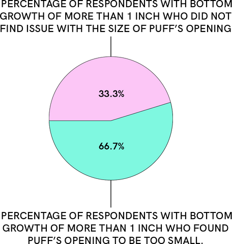 Pie chart showing percentage of users with bottom growth of more than 1 in. who found issue with Puff's opening size