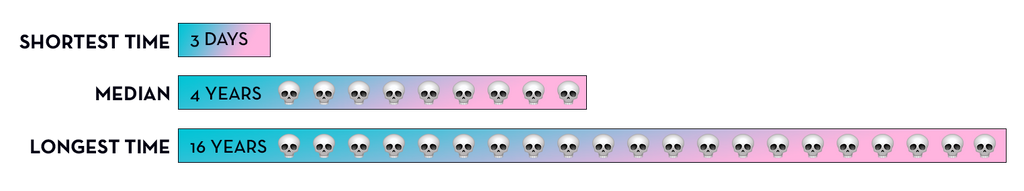 Shortest time: 3 days (was in hospital) Median: 4 years Longest time: 16 years